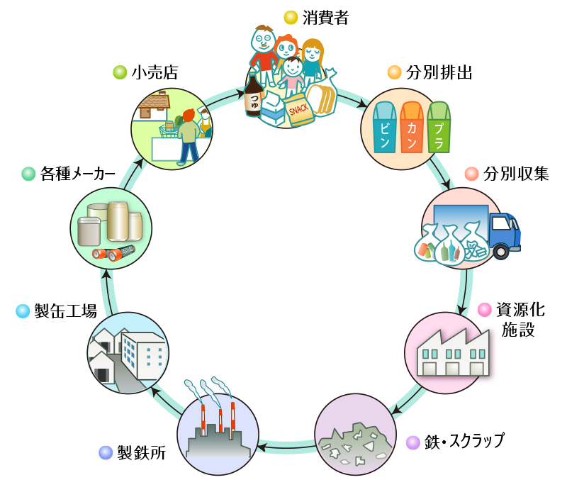 リサイクルルート